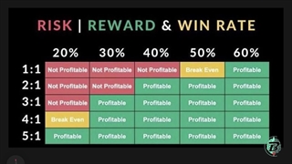 اهمیت ریسک به ریوارد و وین ریت