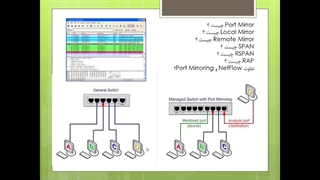 دوره آموزش نتورک پلاس قسمت رایگان سیزدهم - مفاهیم span و rspan